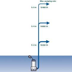 Dirt Water Pump GLSP 1002; Ex; AUS Detailbild 1